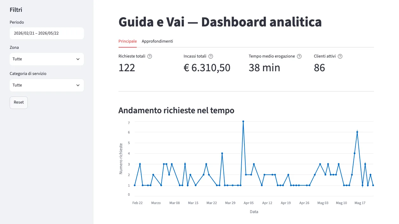 Dashboard di analisi: filtri per periodo, zona e categoria, indicatori chiave e andamento delle richieste nel tempo.